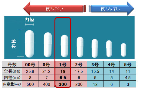 ハードカプセルの規格サイズ比較表(日本薬局方基準)