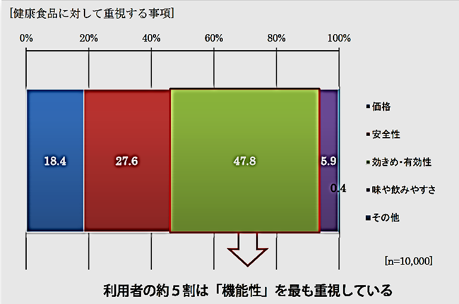 健康食品に対して重視する事項（第二次消費者委員会の健康食品の利用者へのアンケート結果の一部）