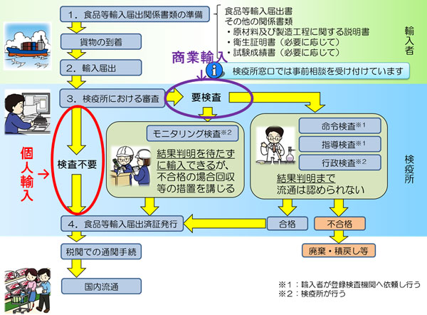 食品衛生法による輸入手続きの流れ