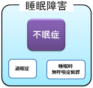 睡眠障害と不眠症の関係図