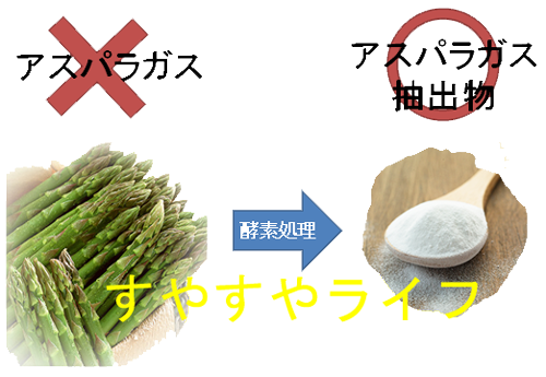 アスパラガスを酵素処理して抽出したエキスの説明図