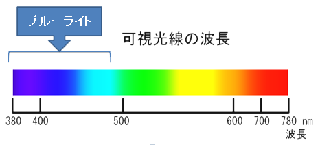 可視光線の波長とブルーライトの波長の説明図