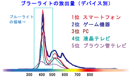 ブルーライトの放出量のデバイス別の比較グラフ